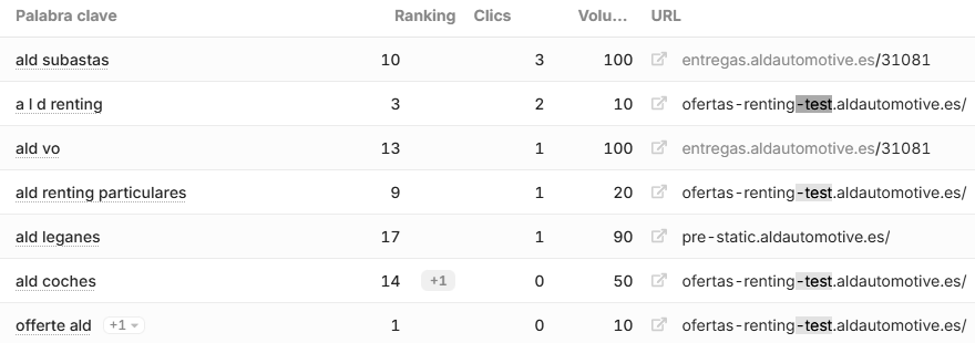 Informe de palabras clave de Semrush donde varias keywords de ALD posicionan con URLs del subdominio ofertas-renting-test.aldautomotive.es