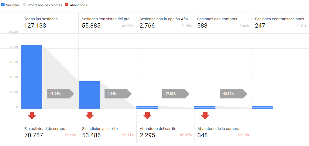 análisis de compra ecommerce mejorado analytics correcto
