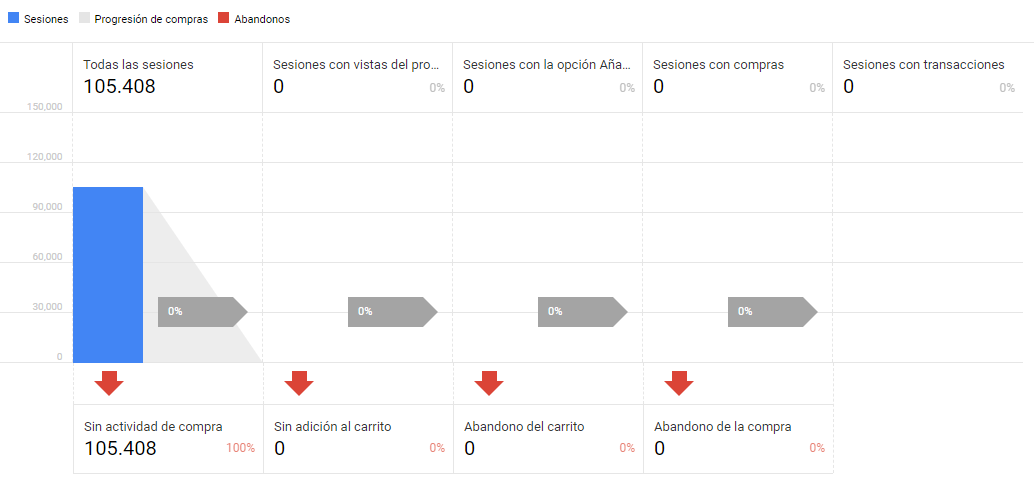 análisis de compra ecommerce mejorado analytics vacío