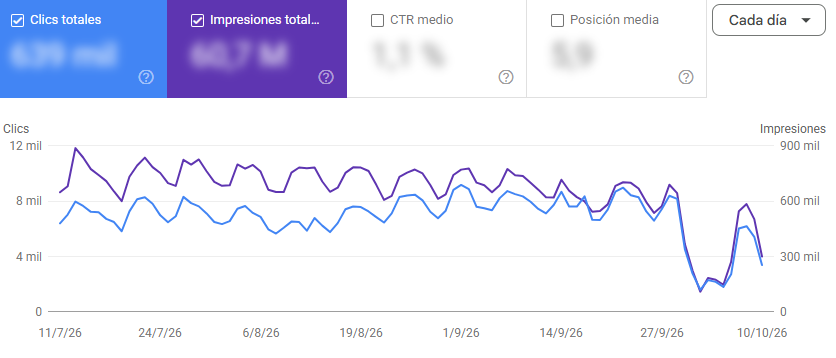 Caída de clics e impresiones en Google Search Console por un problema con el CDN