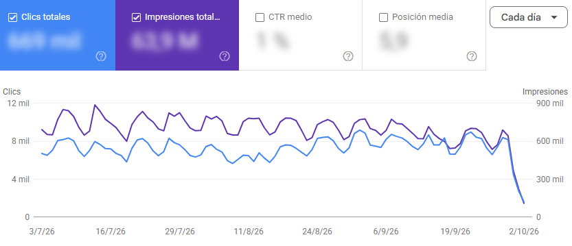 Caída brusca de clics e impresiones en Search Console en los últimos días del gráfico