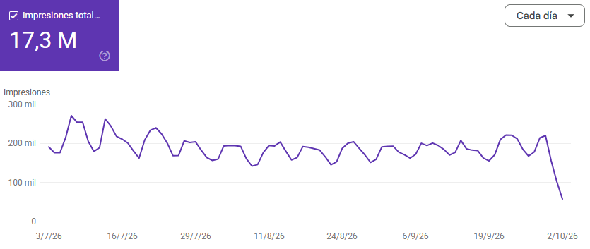 Caída brusca de impresiones en el informe de IA generativa de Search Console en los últimos días del gráfico