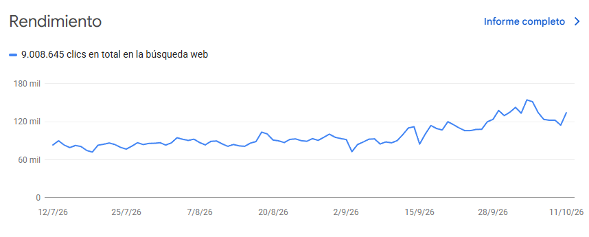 Clics diarios de la búsqueda web en Search Console entre julio y octubre de 2026, con 9.008.645 clics en total y una tendencia al alza