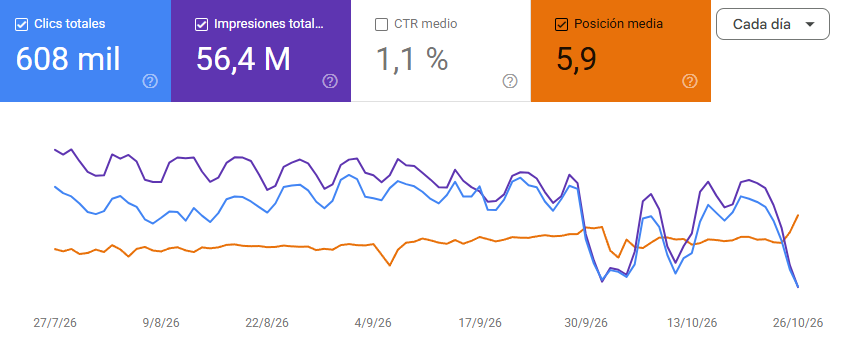 Clics, impresiones y posición media en Search Console durante un problema de conectividad con el CDN