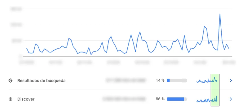 Resultados de búsqueda y Discover creciendo a la vez en Search Console