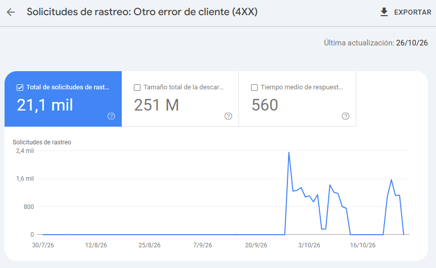 Solicitudes de rastreo de Googlebot con error de cliente 4XX en las estadísticas de rastreo de Search Console