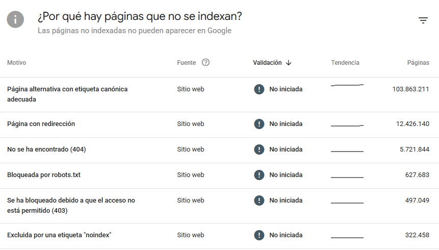 Motivos de páginas no indexadas en Search Console, con 103.863.211 páginas alternativas con etiqueta canónica adecuada como principal motivo