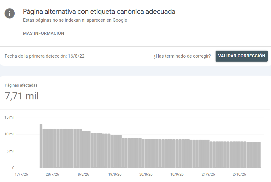 Estado «Página alternativa con etiqueta canónica adecuada» en Search Console con 7,71 mil páginas afectadas, que bajan desde unas 13 mil entre julio y octubre de 2026