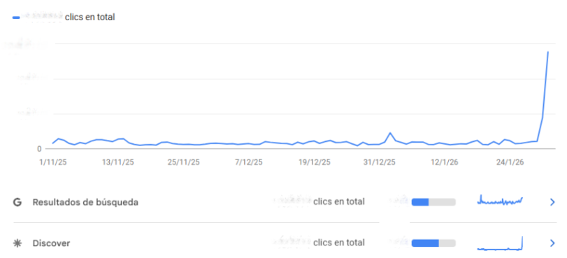 Pico de clics en Discover en Search Console tras meses de tráfico estable