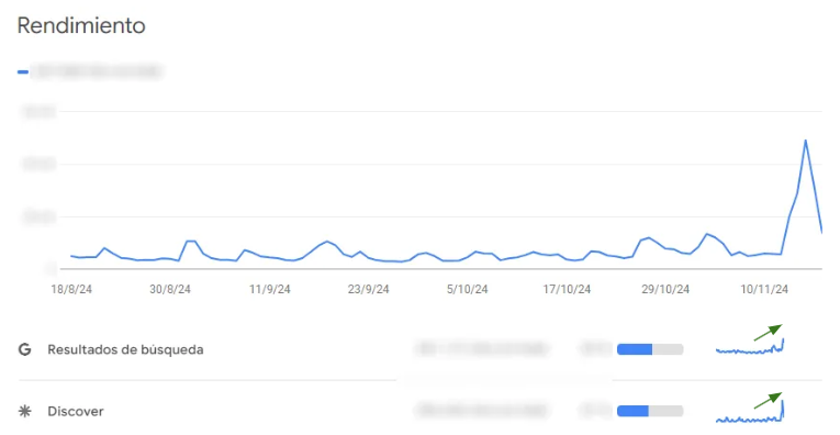 Rendimiento en Search Console con subida simultánea de Discover y resultados de búsqueda